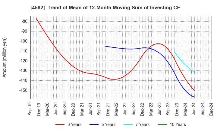 4582 SymBio Pharmaceuticals Limited: Trend of Mean of 12-Month Moving Sum of Investing CF