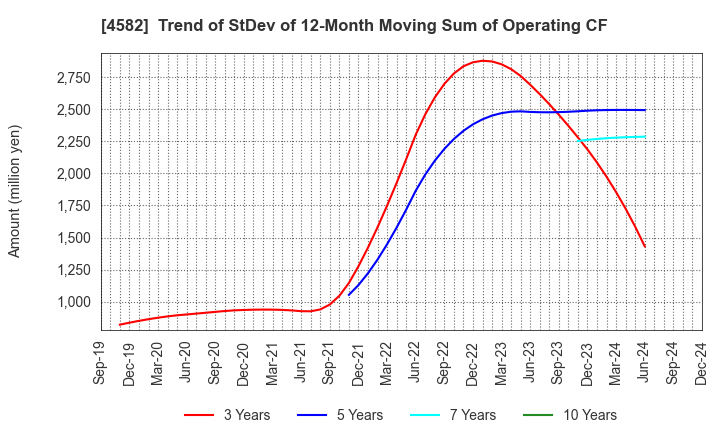 4582 SymBio Pharmaceuticals Limited: Trend of StDev of 12-Month Moving Sum of Operating CF