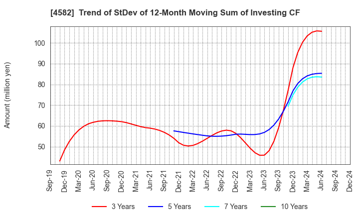 4582 SymBio Pharmaceuticals Limited: Trend of StDev of 12-Month Moving Sum of Investing CF