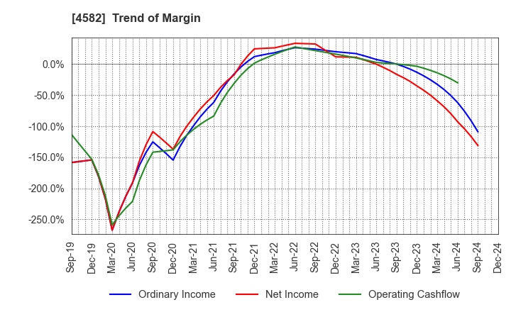 4582 SymBio Pharmaceuticals Limited: Trend of Margin