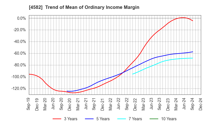 4582 SymBio Pharmaceuticals Limited: Trend of Mean of Ordinary Income Margin