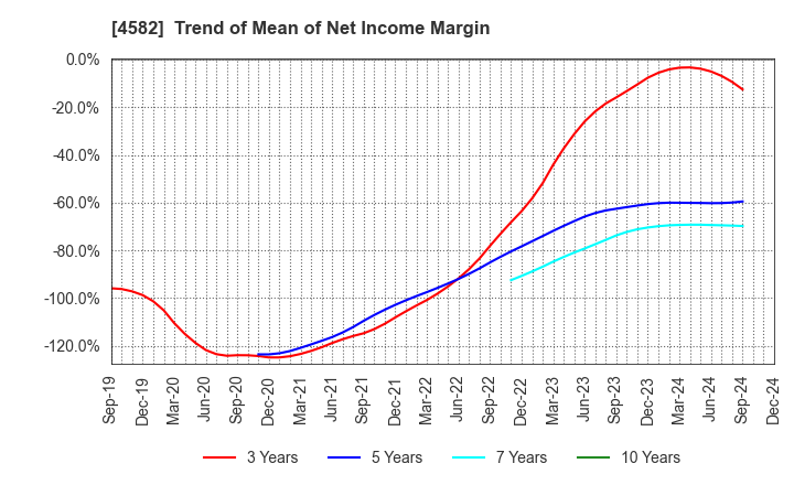 4582 SymBio Pharmaceuticals Limited: Trend of Mean of Net Income Margin