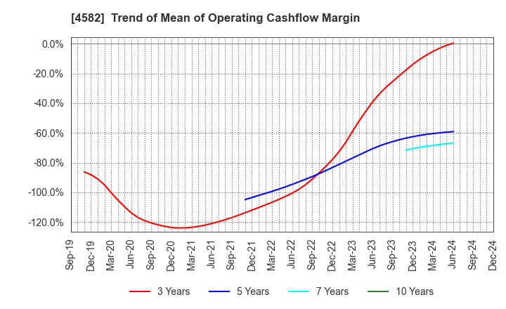 4582 SymBio Pharmaceuticals Limited: Trend of Mean of Operating Cashflow Margin