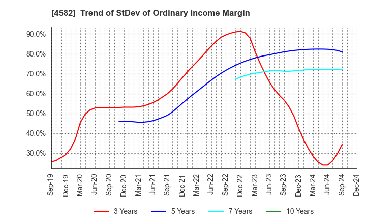 4582 SymBio Pharmaceuticals Limited: Trend of StDev of Ordinary Income Margin