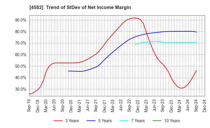 4582 SymBio Pharmaceuticals Limited: Trend of StDev of Net Income Margin