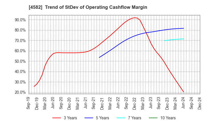 4582 SymBio Pharmaceuticals Limited: Trend of StDev of Operating Cashflow Margin