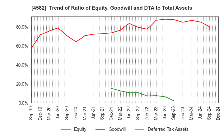 4582 SymBio Pharmaceuticals Limited: Trend of Ratio of Equity, Goodwill and DTA to Total Assets