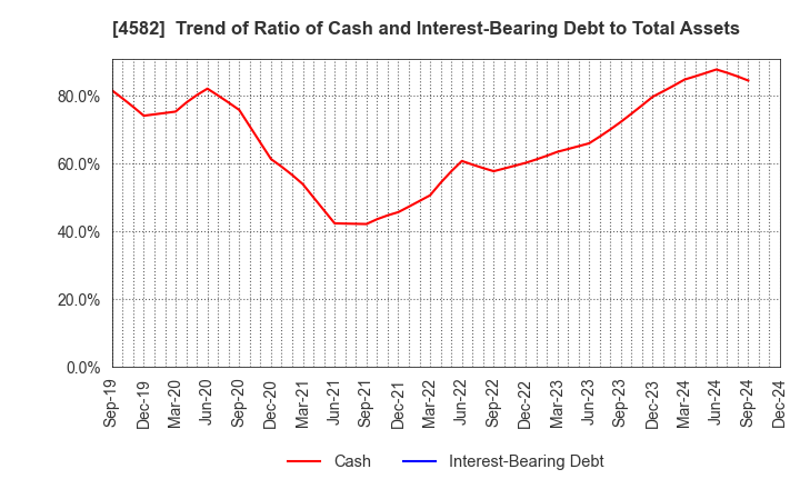 4582 SymBio Pharmaceuticals Limited: Trend of Ratio of Cash and Interest-Bearing Debt to Total Assets