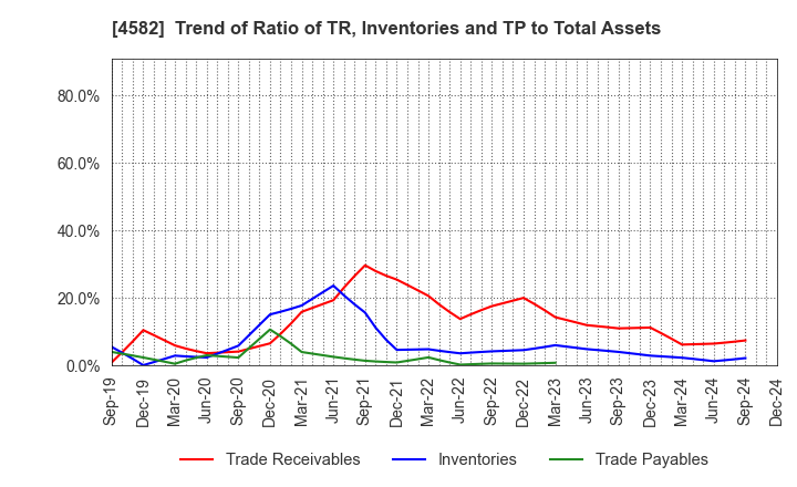 4582 SymBio Pharmaceuticals Limited: Trend of Ratio of TR, Inventories and TP to Total Assets