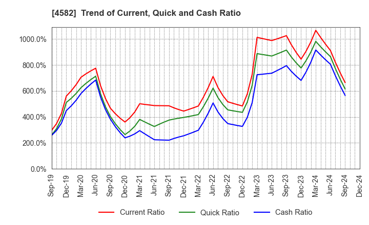 4582 SymBio Pharmaceuticals Limited: Trend of Current, Quick and Cash Ratio