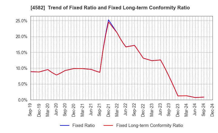 4582 SymBio Pharmaceuticals Limited: Trend of Fixed Ratio and Fixed Long-term Conformity Ratio