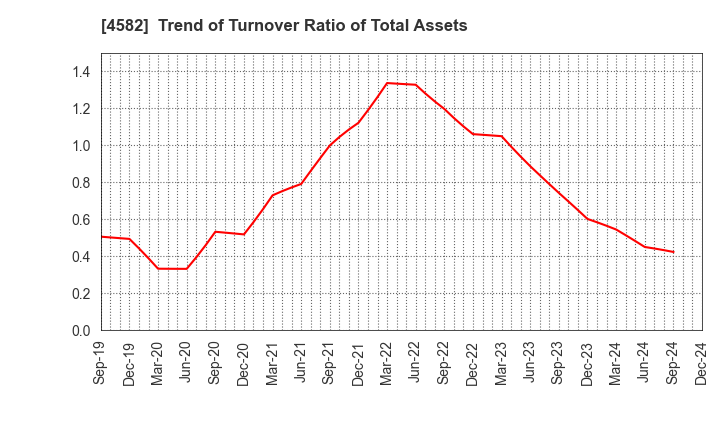 4582 SymBio Pharmaceuticals Limited: Trend of Turnover Ratio of Total Assets