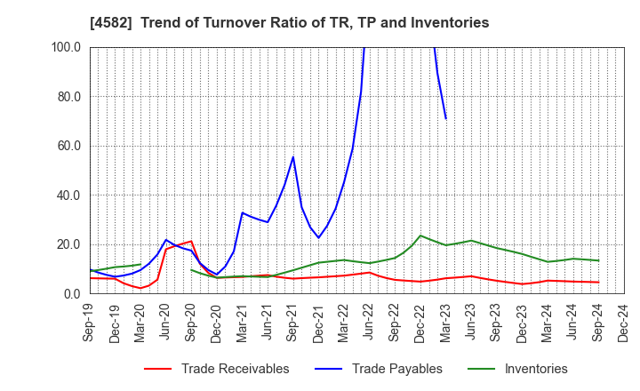 4582 SymBio Pharmaceuticals Limited: Trend of Turnover Ratio of TR, TP and Inventories