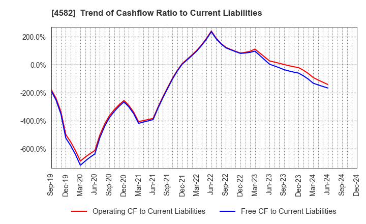 4582 SymBio Pharmaceuticals Limited: Trend of Cashflow Ratio to Current Liabilities