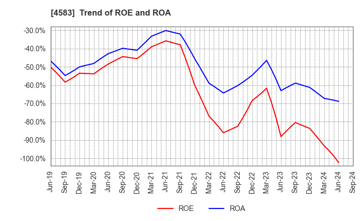 4583 Chiome Bioscience Inc.: Trend of ROE and ROA