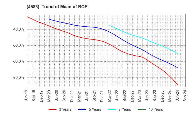 4583 Chiome Bioscience Inc.: Trend of Mean of ROE