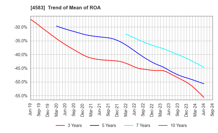 4583 Chiome Bioscience Inc.: Trend of Mean of ROA