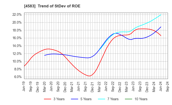 4583 Chiome Bioscience Inc.: Trend of StDev of ROE