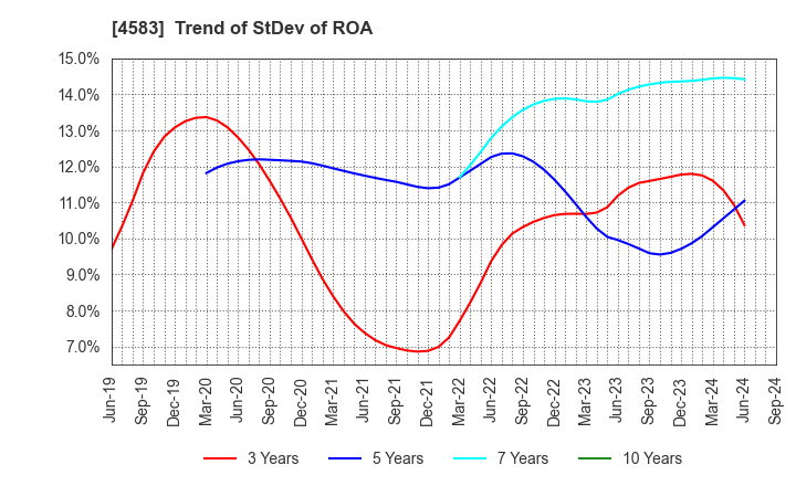 4583 Chiome Bioscience Inc.: Trend of StDev of ROA