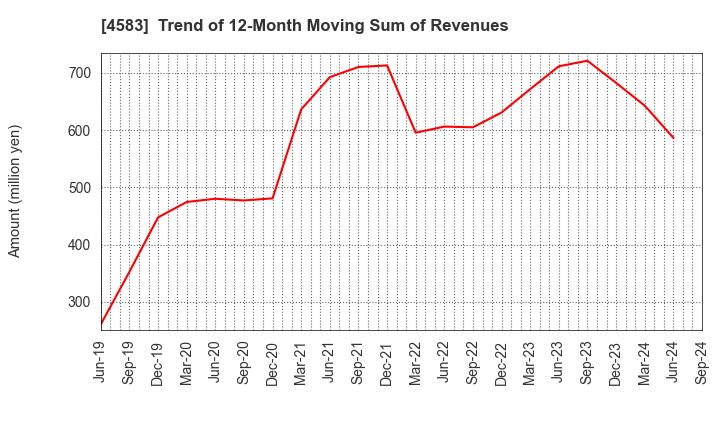 4583 Chiome Bioscience Inc.: Trend of 12-Month Moving Sum of Revenues