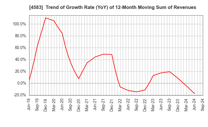 4583 Chiome Bioscience Inc.: Trend of Growth Rate (YoY) of 12-Month Moving Sum of Revenues