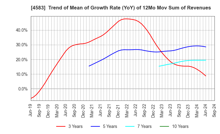 4583 Chiome Bioscience Inc.: Trend of Mean of Growth Rate (YoY) of 12Mo Mov Sum of Revenues