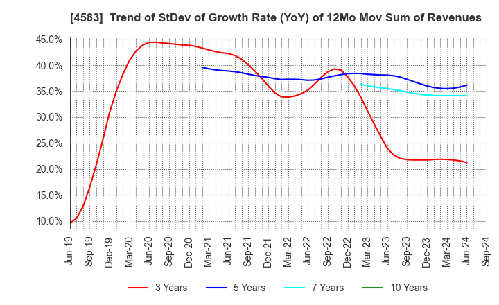 4583 Chiome Bioscience Inc.: Trend of StDev of Growth Rate (YoY) of 12Mo Mov Sum of Revenues