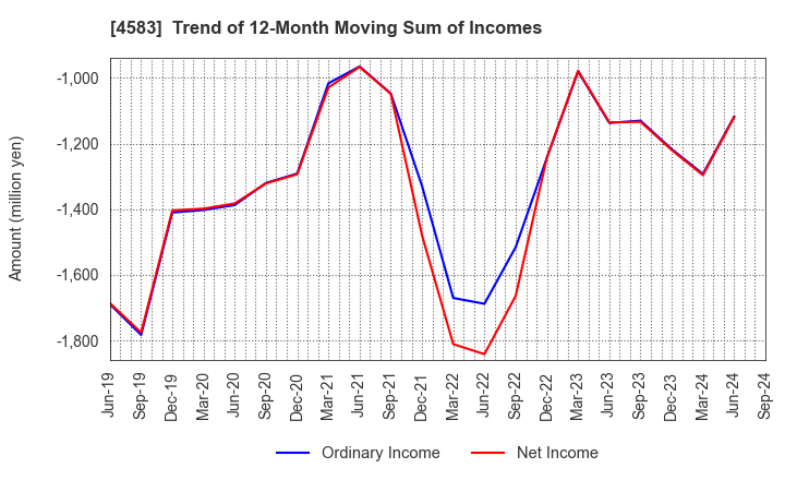 4583 Chiome Bioscience Inc.: Trend of 12-Month Moving Sum of Incomes