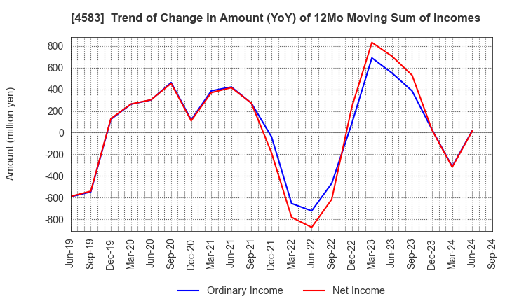 4583 Chiome Bioscience Inc.: Trend of Change in Amount (YoY) of 12Mo Moving Sum of Incomes