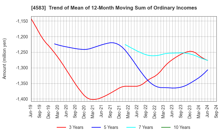 4583 Chiome Bioscience Inc.: Trend of Mean of 12-Month Moving Sum of Ordinary Incomes