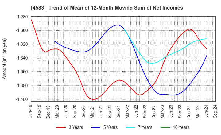 4583 Chiome Bioscience Inc.: Trend of Mean of 12-Month Moving Sum of Net Incomes