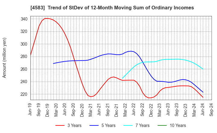 4583 Chiome Bioscience Inc.: Trend of StDev of 12-Month Moving Sum of Ordinary Incomes