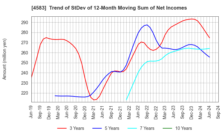 4583 Chiome Bioscience Inc.: Trend of StDev of 12-Month Moving Sum of Net Incomes