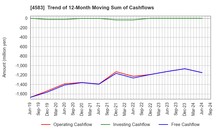 4583 Chiome Bioscience Inc.: Trend of 12-Month Moving Sum of Cashflows