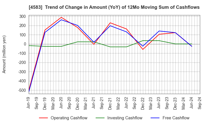 4583 Chiome Bioscience Inc.: Trend of Change in Amount (YoY) of 12Mo Moving Sum of Cashflows