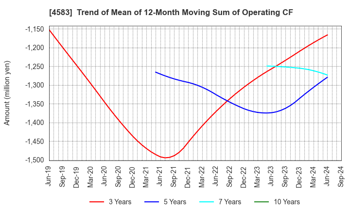 4583 Chiome Bioscience Inc.: Trend of Mean of 12-Month Moving Sum of Operating CF