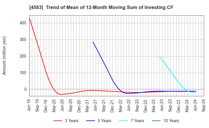 4583 Chiome Bioscience Inc.: Trend of Mean of 12-Month Moving Sum of Investing CF