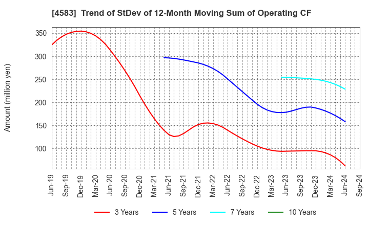 4583 Chiome Bioscience Inc.: Trend of StDev of 12-Month Moving Sum of Operating CF