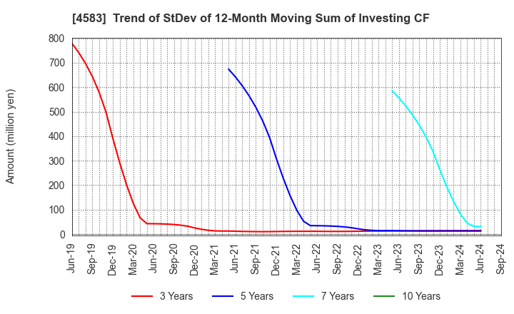 4583 Chiome Bioscience Inc.: Trend of StDev of 12-Month Moving Sum of Investing CF