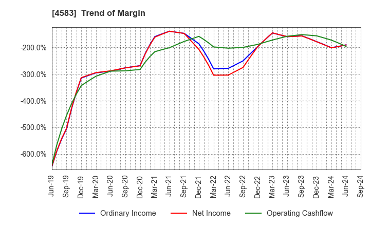 4583 Chiome Bioscience Inc.: Trend of Margin