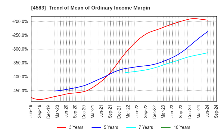 4583 Chiome Bioscience Inc.: Trend of Mean of Ordinary Income Margin