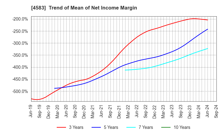 4583 Chiome Bioscience Inc.: Trend of Mean of Net Income Margin