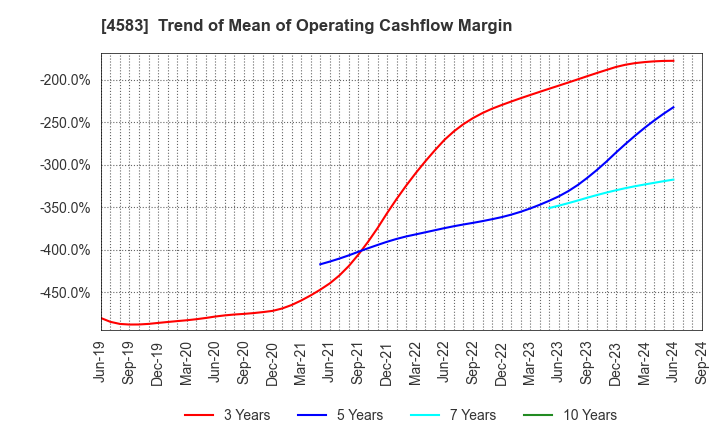 4583 Chiome Bioscience Inc.: Trend of Mean of Operating Cashflow Margin