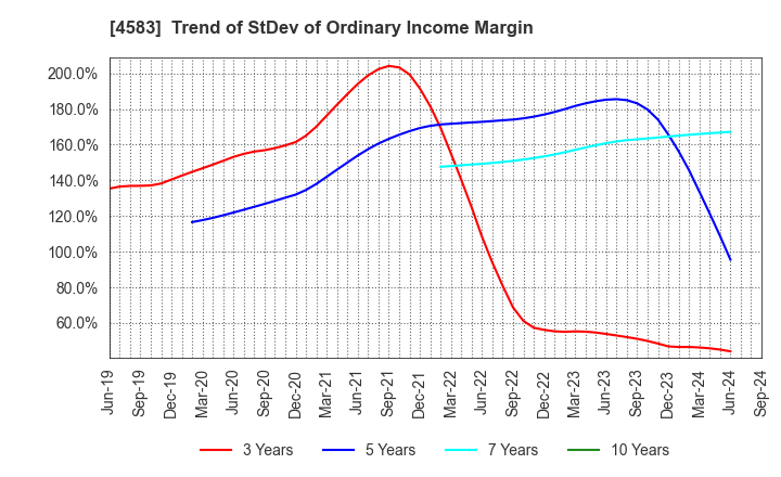 4583 Chiome Bioscience Inc.: Trend of StDev of Ordinary Income Margin