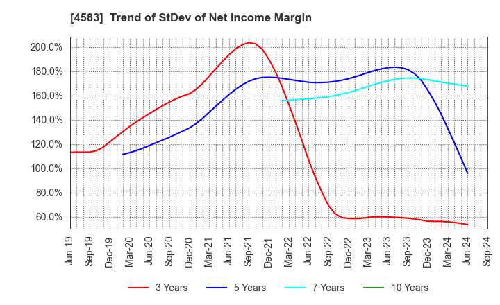 4583 Chiome Bioscience Inc.: Trend of StDev of Net Income Margin