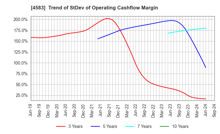 4583 Chiome Bioscience Inc.: Trend of StDev of Operating Cashflow Margin