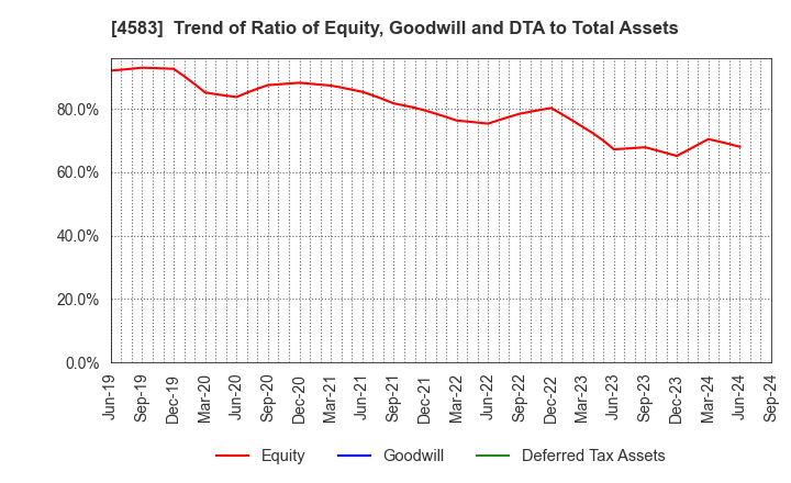 4583 Chiome Bioscience Inc.: Trend of Ratio of Equity, Goodwill and DTA to Total Assets