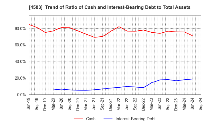 4583 Chiome Bioscience Inc.: Trend of Ratio of Cash and Interest-Bearing Debt to Total Assets