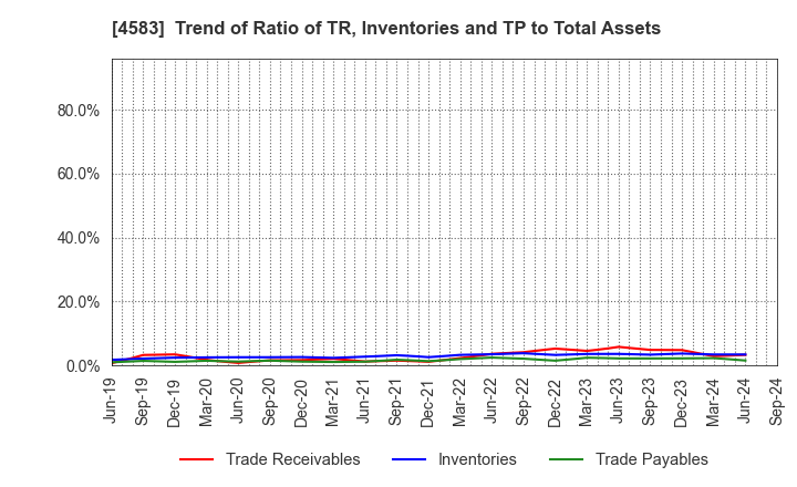 4583 Chiome Bioscience Inc.: Trend of Ratio of TR, Inventories and TP to Total Assets