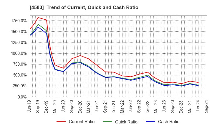 4583 Chiome Bioscience Inc.: Trend of Current, Quick and Cash Ratio